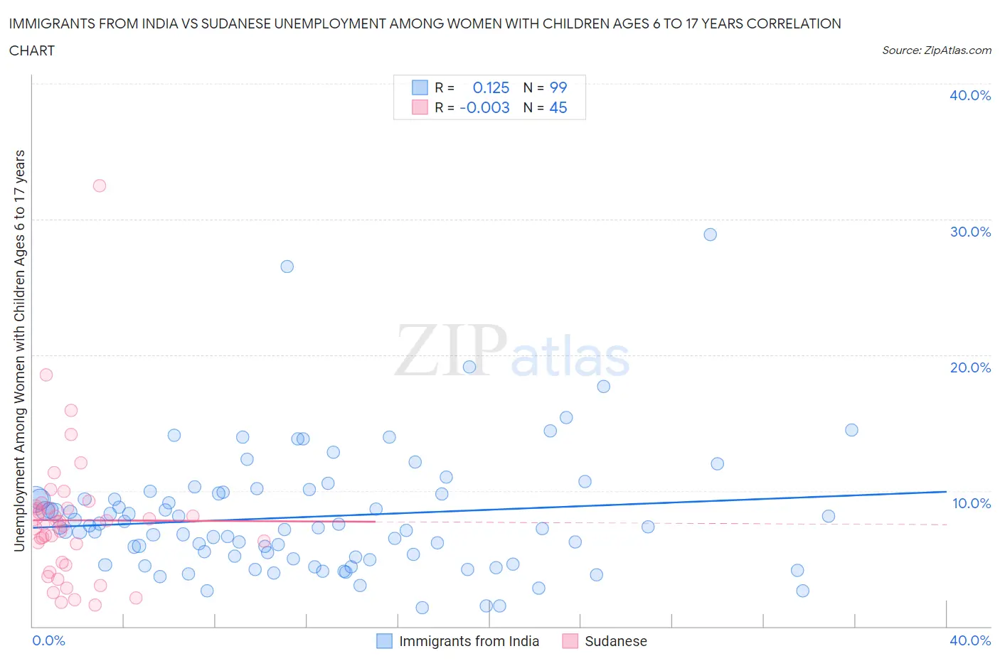 Immigrants from India vs Sudanese Unemployment Among Women with Children Ages 6 to 17 years