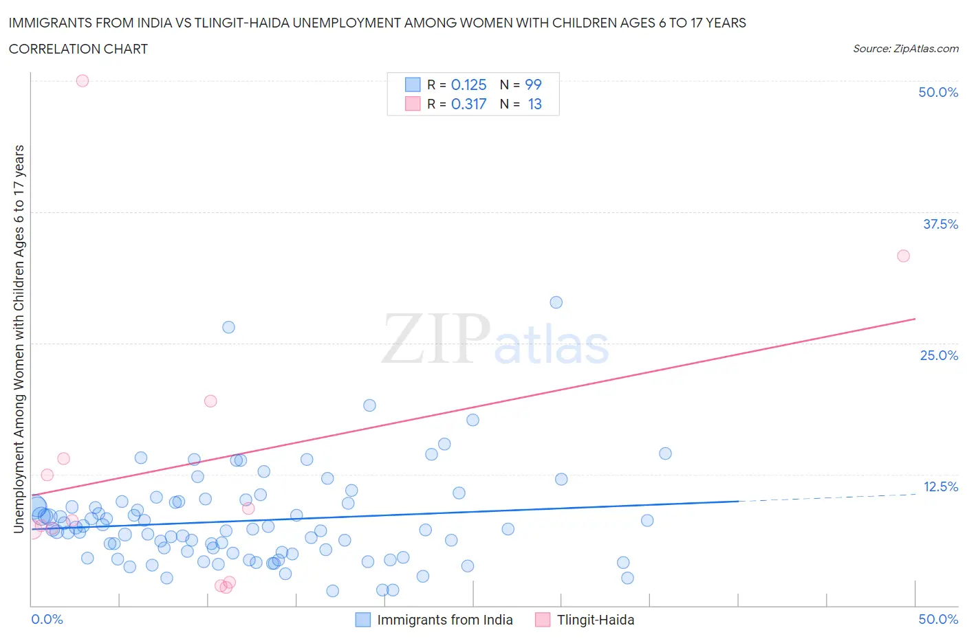 Immigrants from India vs Tlingit-Haida Unemployment Among Women with Children Ages 6 to 17 years