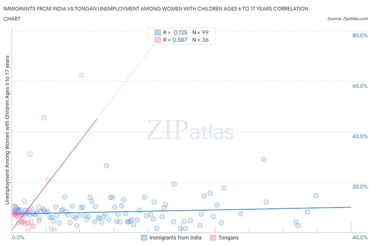 Immigrants from India vs Tongan Unemployment Among Women with Children Ages 6 to 17 years