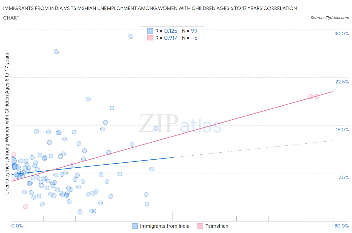 Immigrants from India vs Tsimshian Unemployment Among Women with Children Ages 6 to 17 years