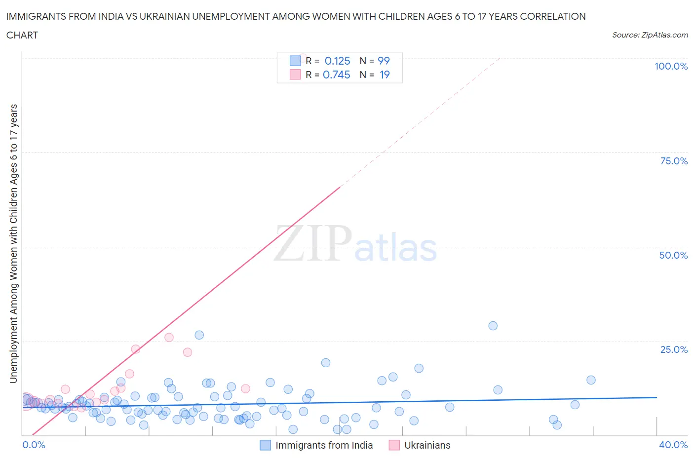 Immigrants from India vs Ukrainian Unemployment Among Women with Children Ages 6 to 17 years