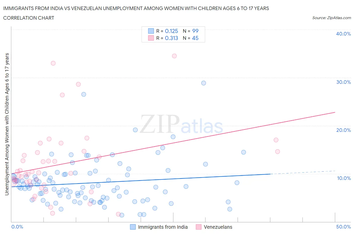 Immigrants from India vs Venezuelan Unemployment Among Women with Children Ages 6 to 17 years