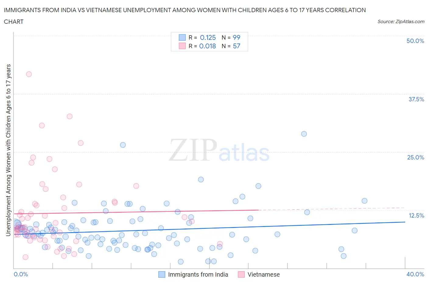 Immigrants from India vs Vietnamese Unemployment Among Women with Children Ages 6 to 17 years