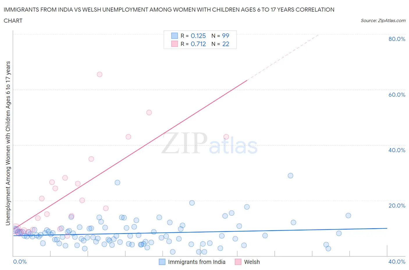 Immigrants from India vs Welsh Unemployment Among Women with Children Ages 6 to 17 years