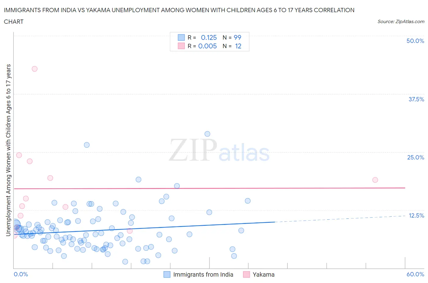 Immigrants from India vs Yakama Unemployment Among Women with Children Ages 6 to 17 years