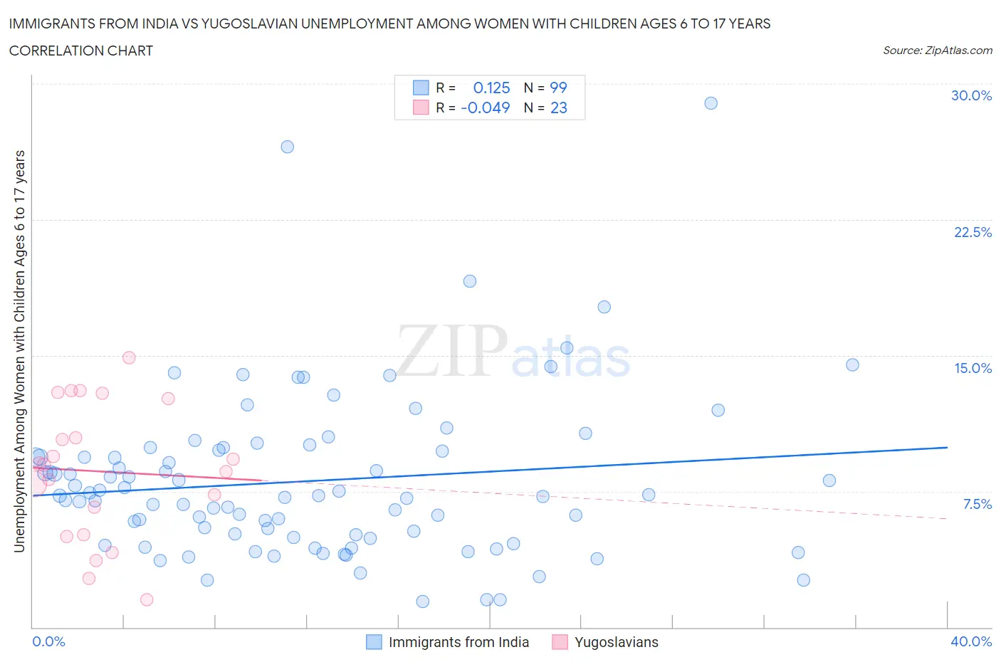 Immigrants from India vs Yugoslavian Unemployment Among Women with Children Ages 6 to 17 years