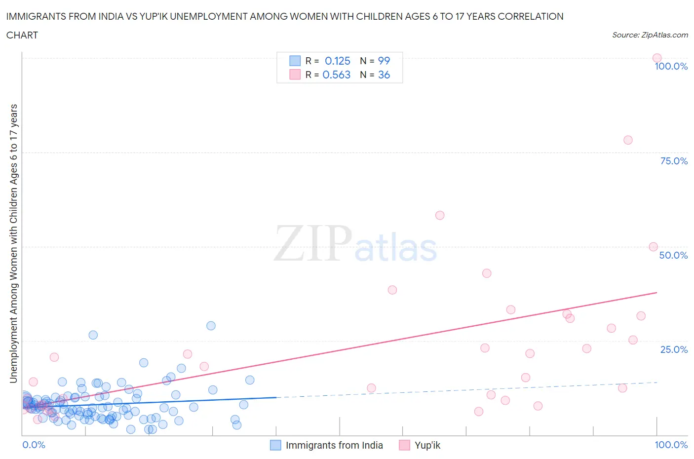 Immigrants from India vs Yup'ik Unemployment Among Women with Children Ages 6 to 17 years