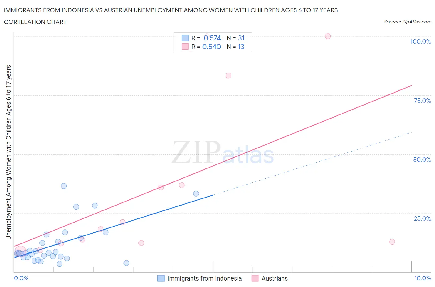 Immigrants from Indonesia vs Austrian Unemployment Among Women with Children Ages 6 to 17 years