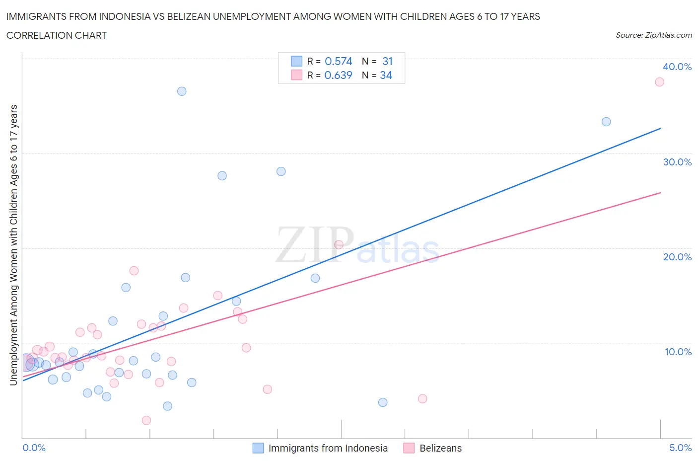 Immigrants from Indonesia vs Belizean Unemployment Among Women with Children Ages 6 to 17 years