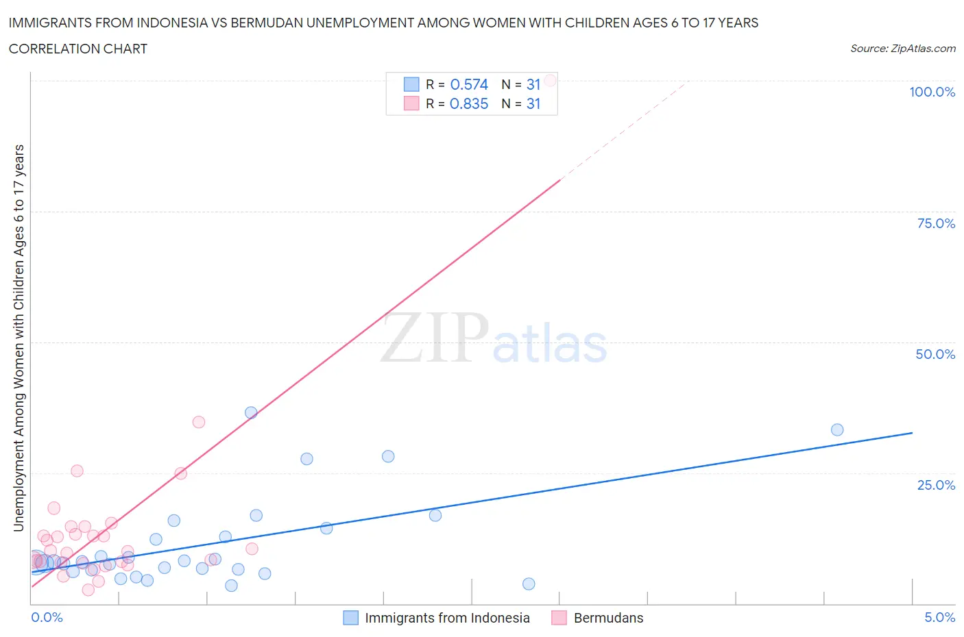 Immigrants from Indonesia vs Bermudan Unemployment Among Women with Children Ages 6 to 17 years