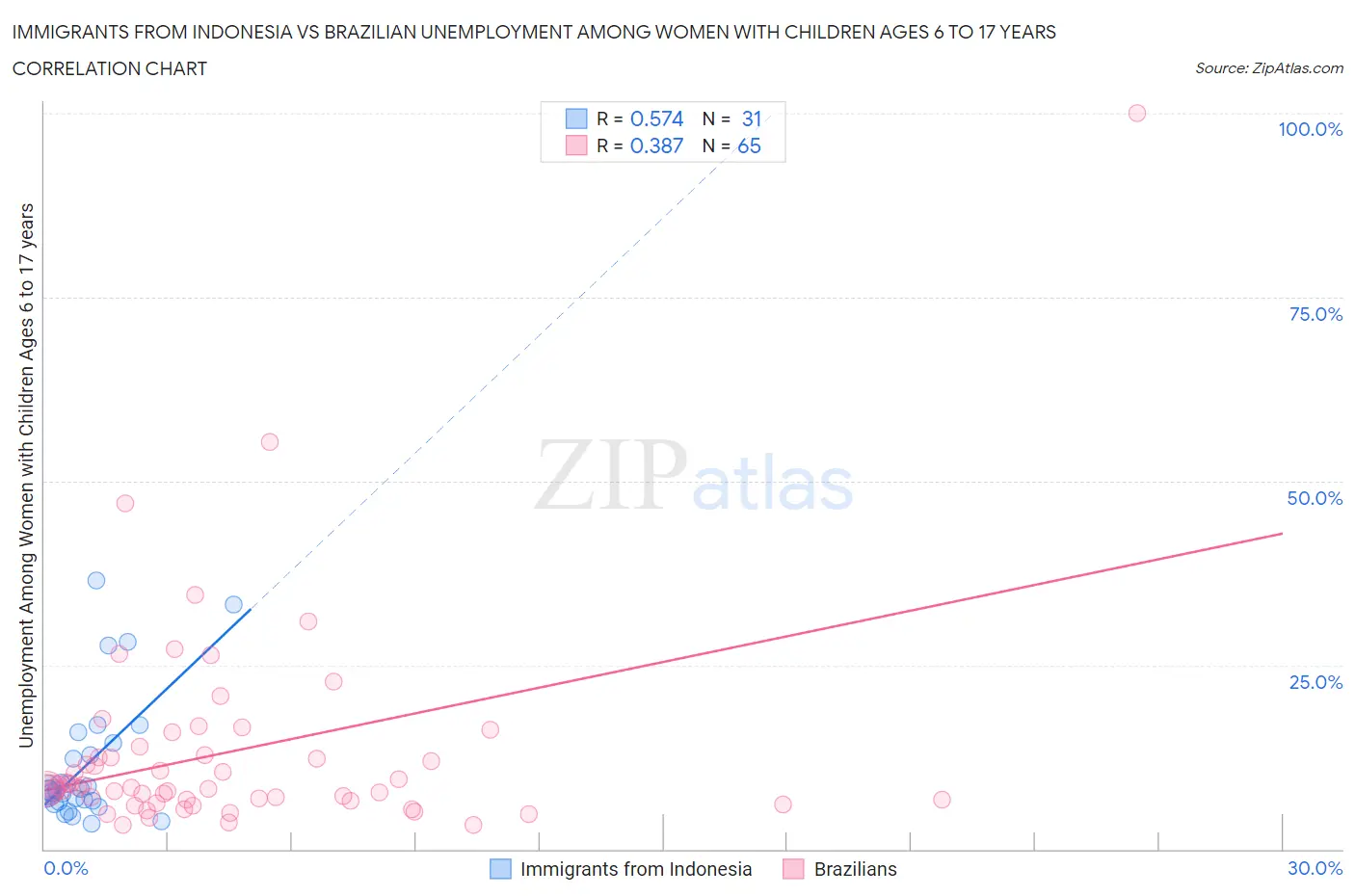 Immigrants from Indonesia vs Brazilian Unemployment Among Women with Children Ages 6 to 17 years