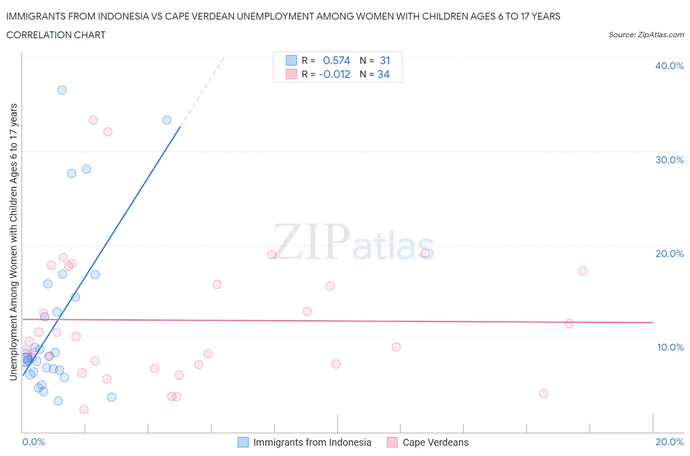 Immigrants from Indonesia vs Cape Verdean Unemployment Among Women with Children Ages 6 to 17 years