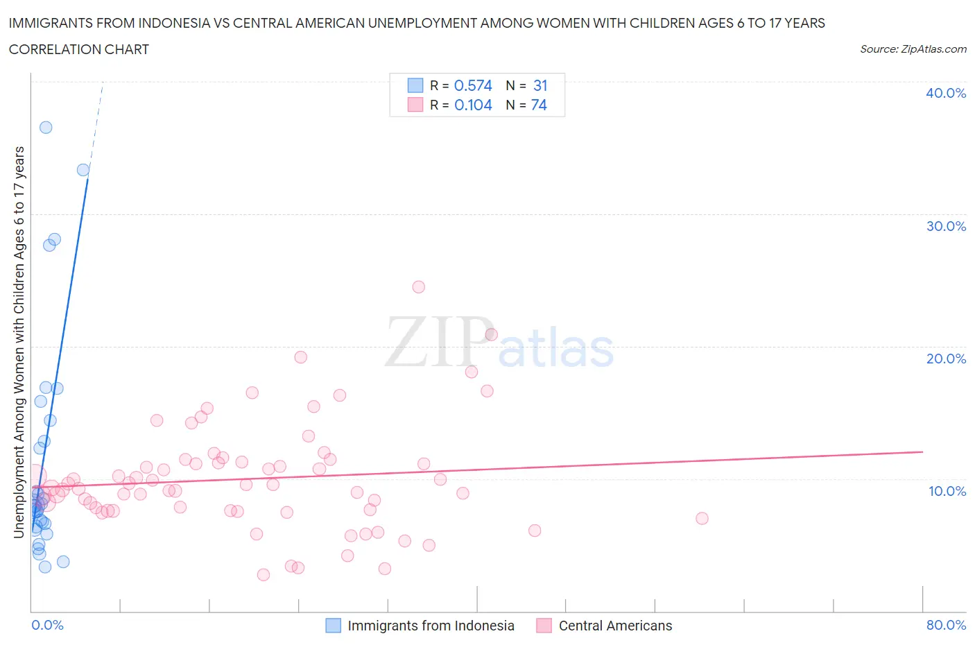 Immigrants from Indonesia vs Central American Unemployment Among Women with Children Ages 6 to 17 years