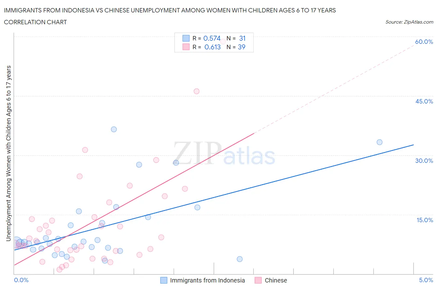Immigrants from Indonesia vs Chinese Unemployment Among Women with Children Ages 6 to 17 years