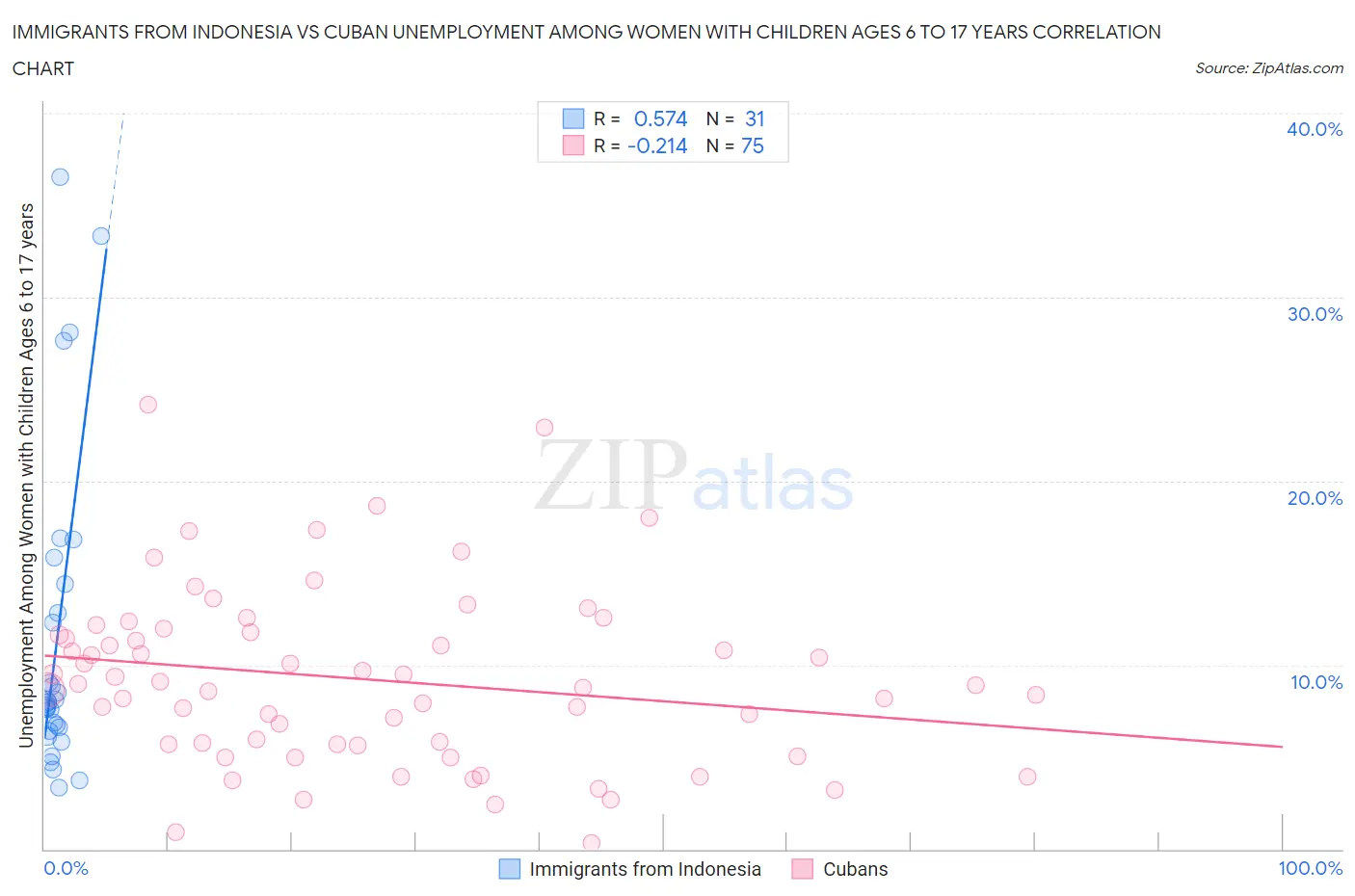 Immigrants from Indonesia vs Cuban Unemployment Among Women with Children Ages 6 to 17 years
