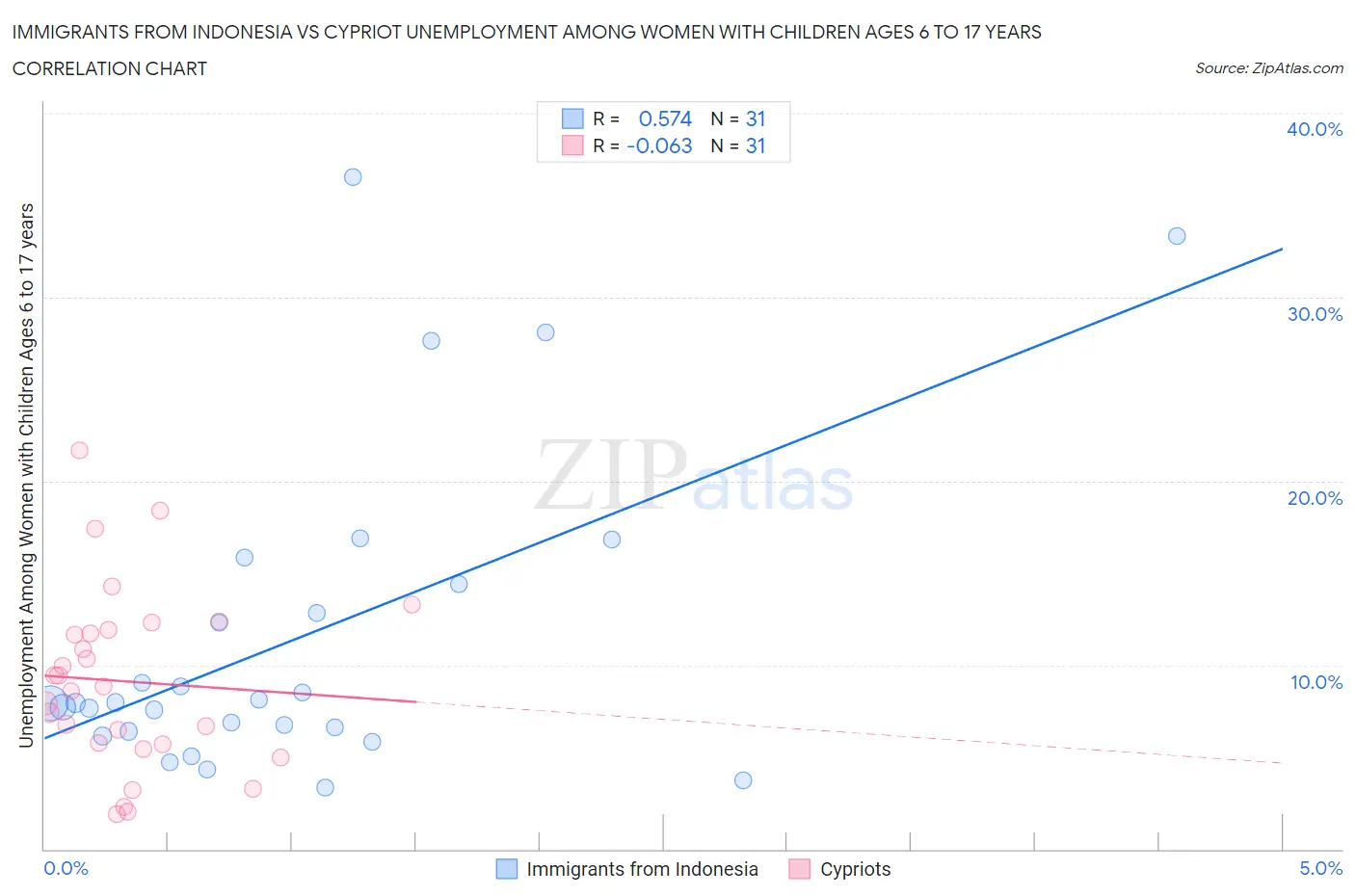 Immigrants from Indonesia vs Cypriot Unemployment Among Women with Children Ages 6 to 17 years