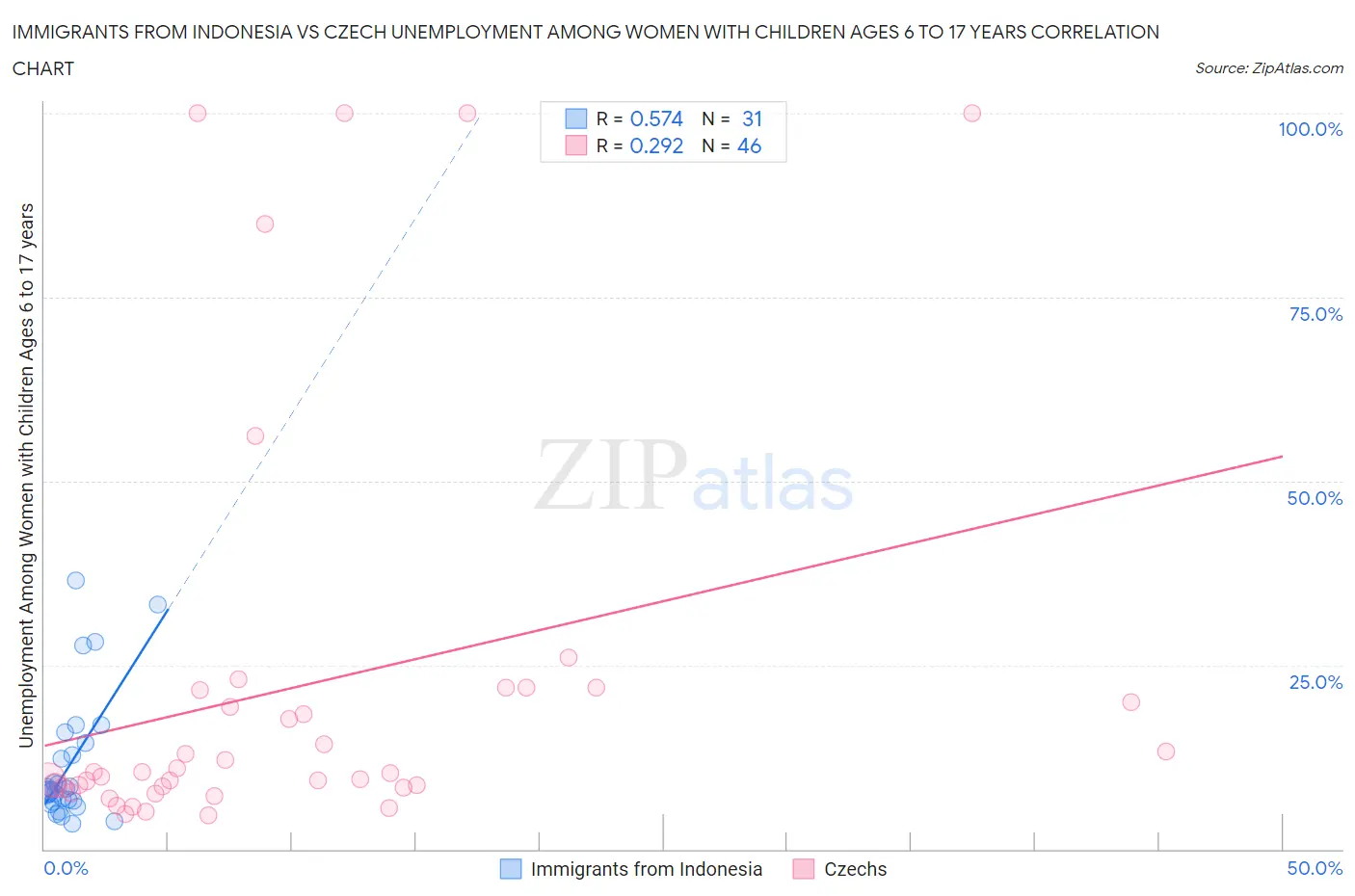 Immigrants from Indonesia vs Czech Unemployment Among Women with Children Ages 6 to 17 years