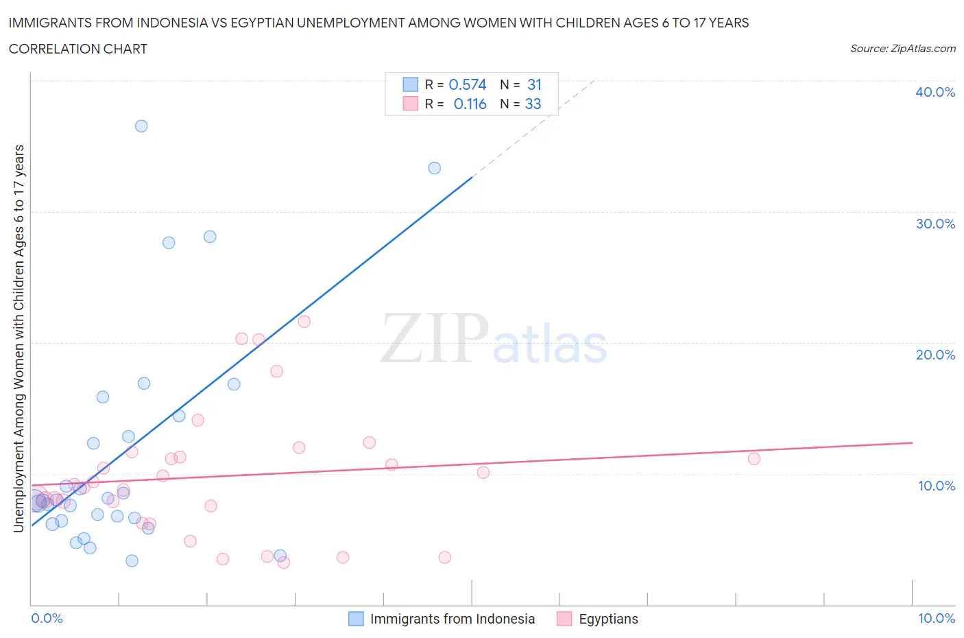 Immigrants from Indonesia vs Egyptian Unemployment Among Women with Children Ages 6 to 17 years