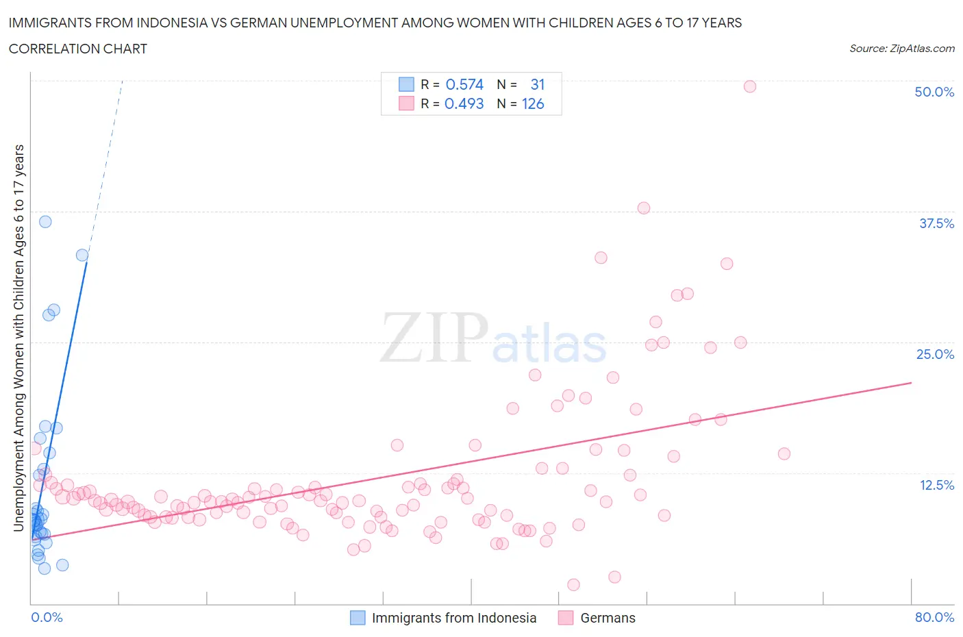 Immigrants from Indonesia vs German Unemployment Among Women with Children Ages 6 to 17 years