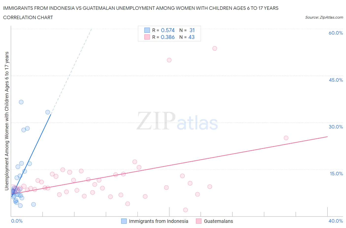 Immigrants from Indonesia vs Guatemalan Unemployment Among Women with Children Ages 6 to 17 years