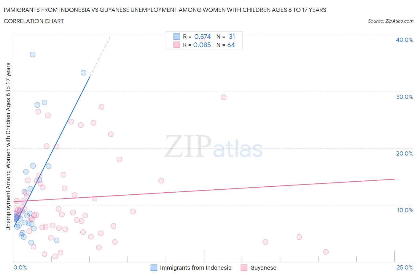 Immigrants from Indonesia vs Guyanese Unemployment Among Women with Children Ages 6 to 17 years