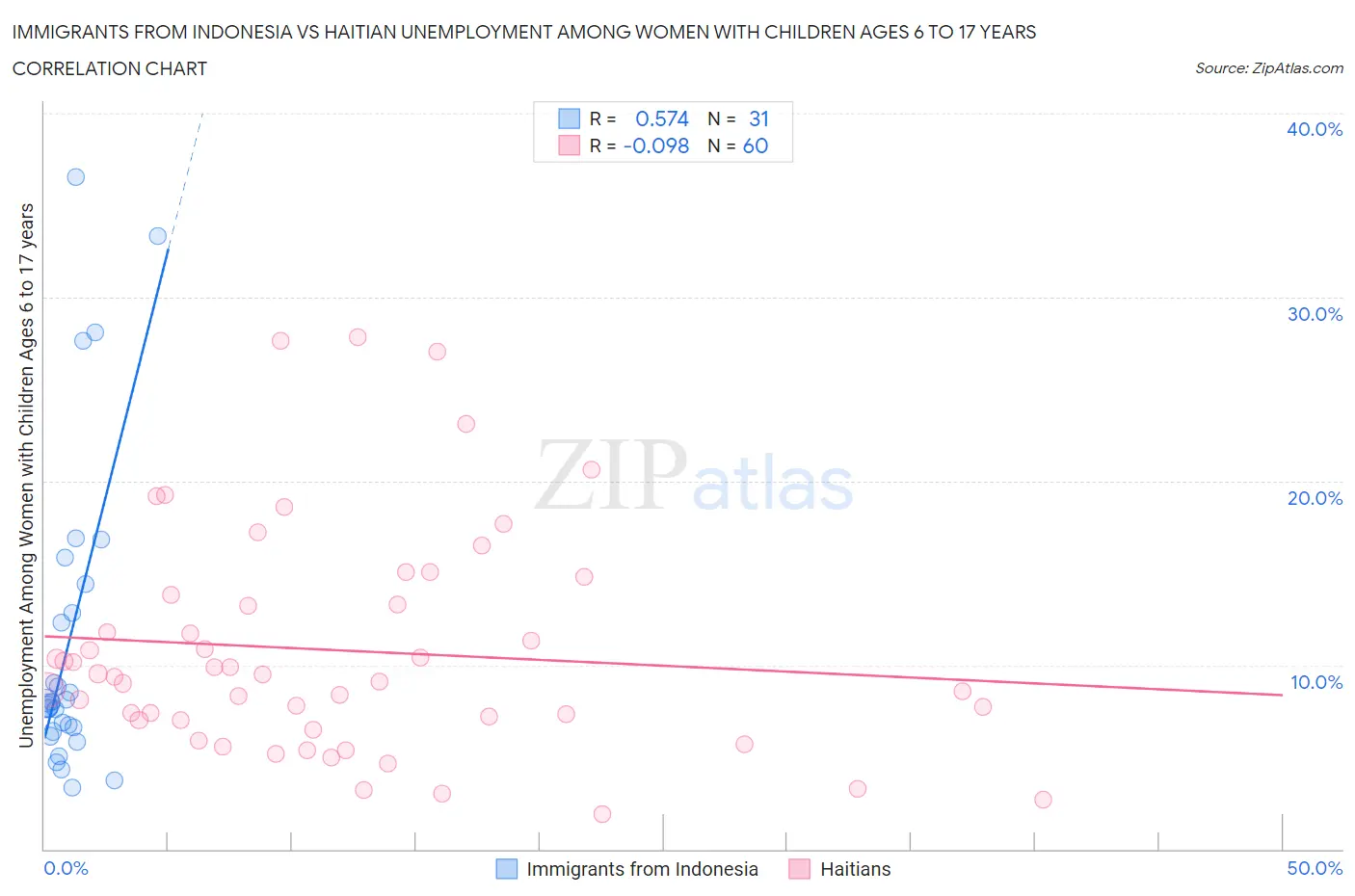 Immigrants from Indonesia vs Haitian Unemployment Among Women with Children Ages 6 to 17 years