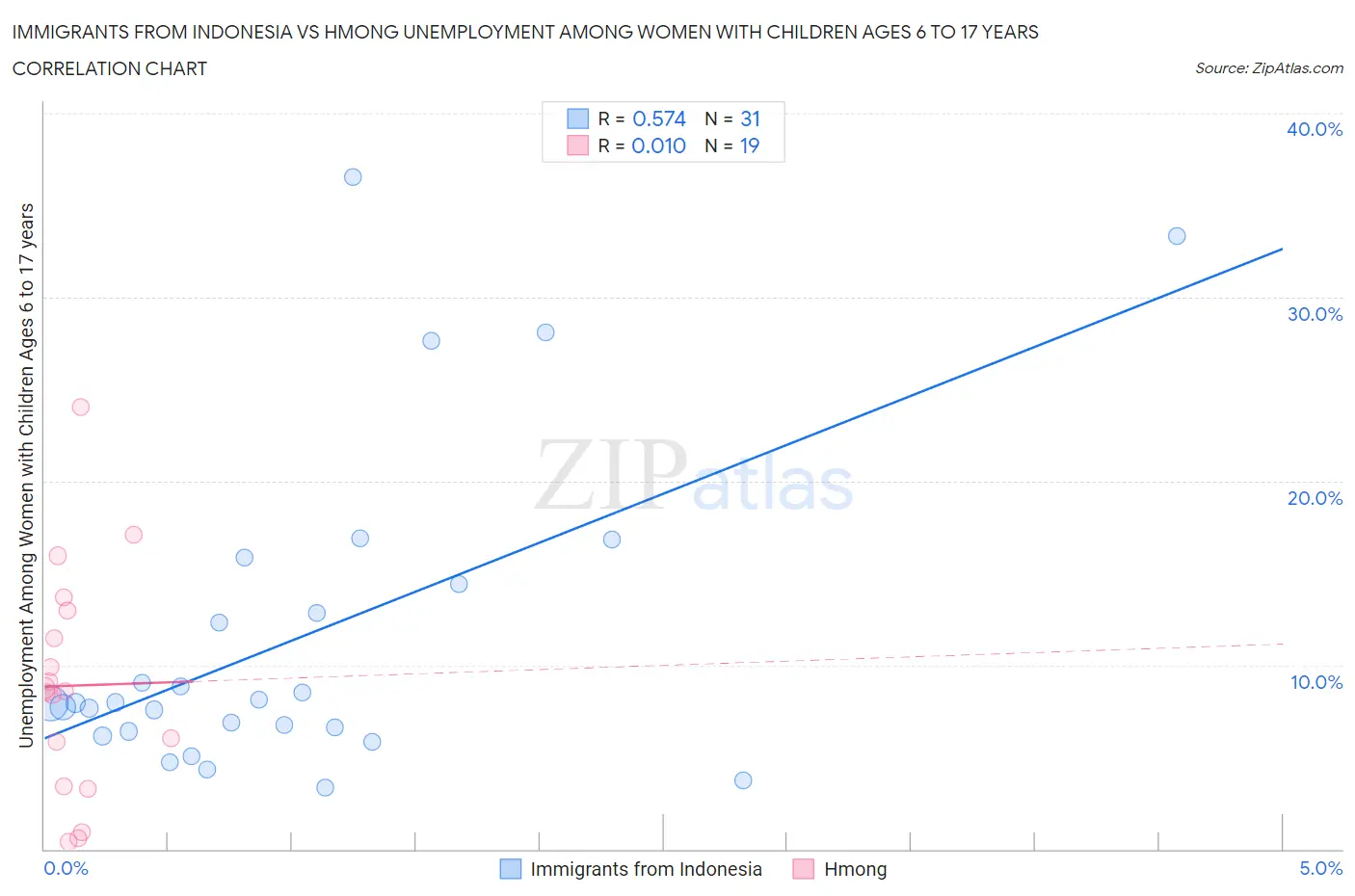 Immigrants from Indonesia vs Hmong Unemployment Among Women with Children Ages 6 to 17 years