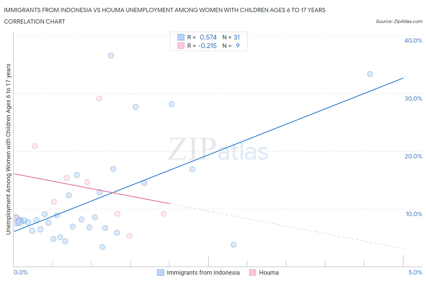 Immigrants from Indonesia vs Houma Unemployment Among Women with Children Ages 6 to 17 years