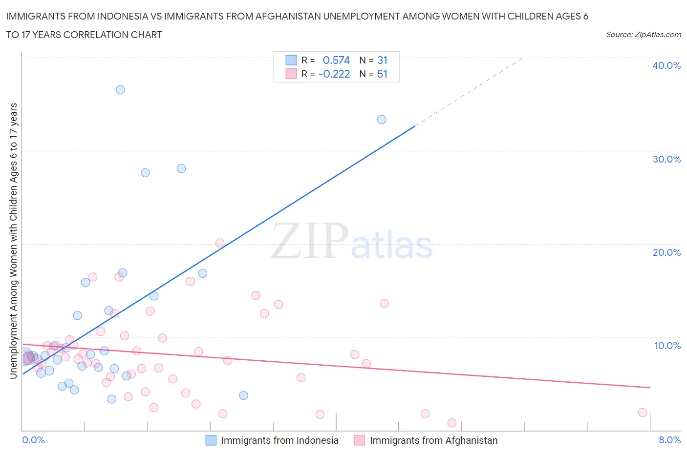 Immigrants from Indonesia vs Immigrants from Afghanistan Unemployment Among Women with Children Ages 6 to 17 years