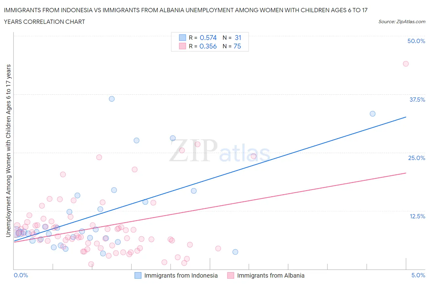 Immigrants from Indonesia vs Immigrants from Albania Unemployment Among Women with Children Ages 6 to 17 years