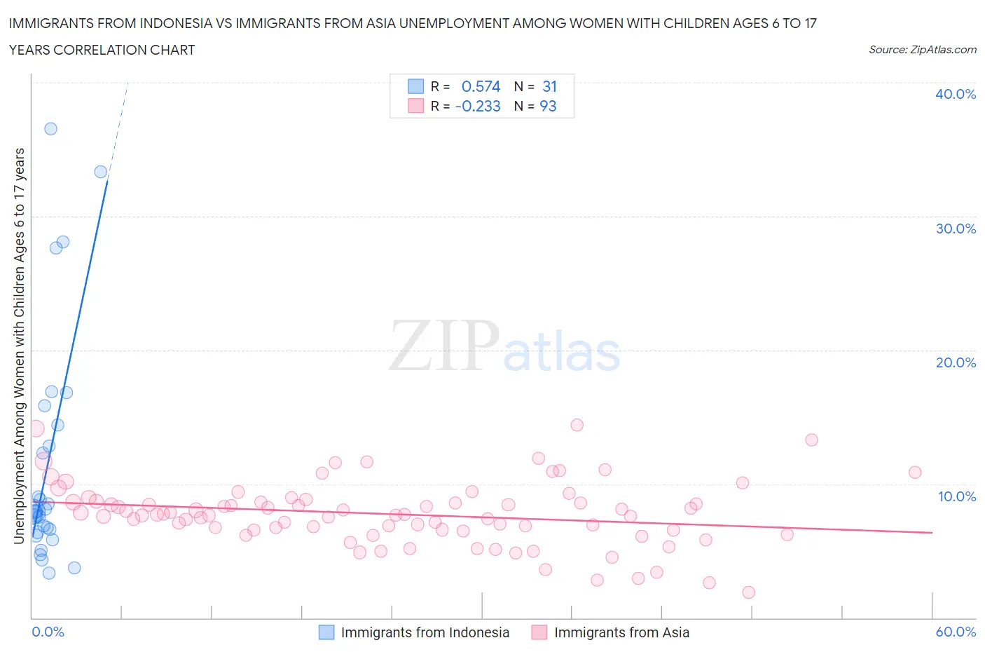 Immigrants from Indonesia vs Immigrants from Asia Unemployment Among Women with Children Ages 6 to 17 years