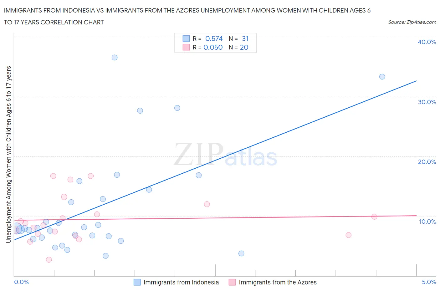 Immigrants from Indonesia vs Immigrants from the Azores Unemployment Among Women with Children Ages 6 to 17 years