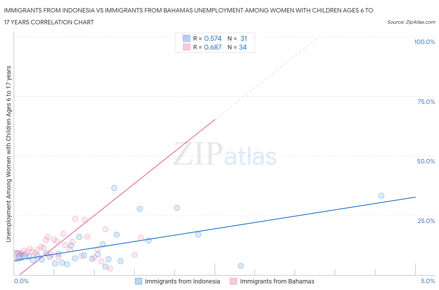 Immigrants from Indonesia vs Immigrants from Bahamas Unemployment Among Women with Children Ages 6 to 17 years