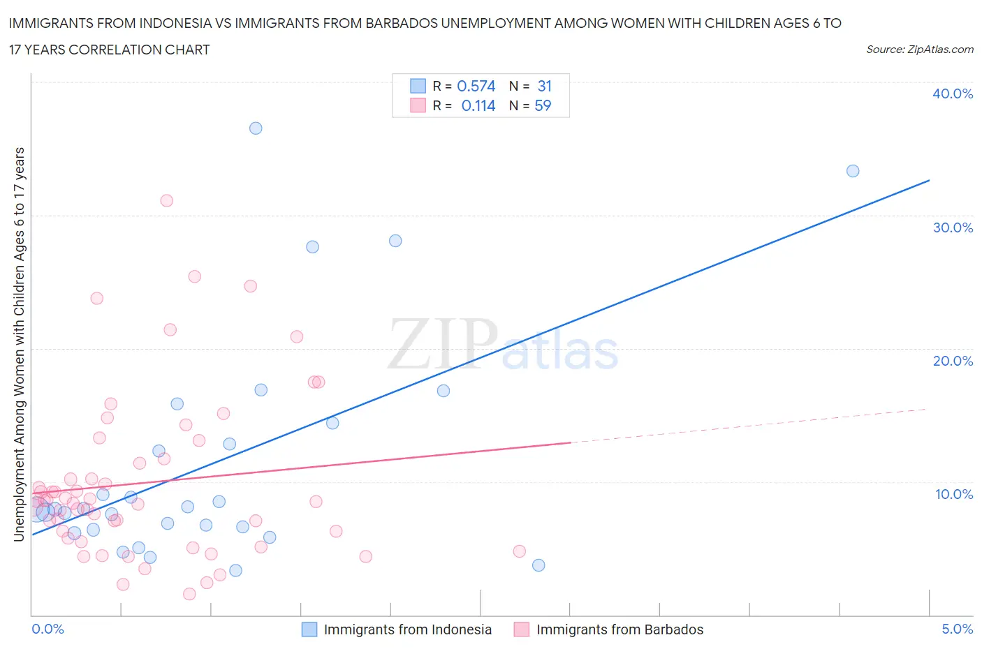 Immigrants from Indonesia vs Immigrants from Barbados Unemployment Among Women with Children Ages 6 to 17 years