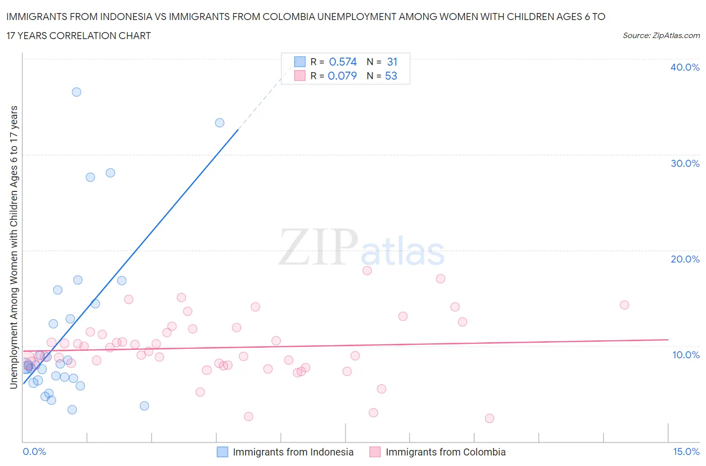 Immigrants from Indonesia vs Immigrants from Colombia Unemployment Among Women with Children Ages 6 to 17 years