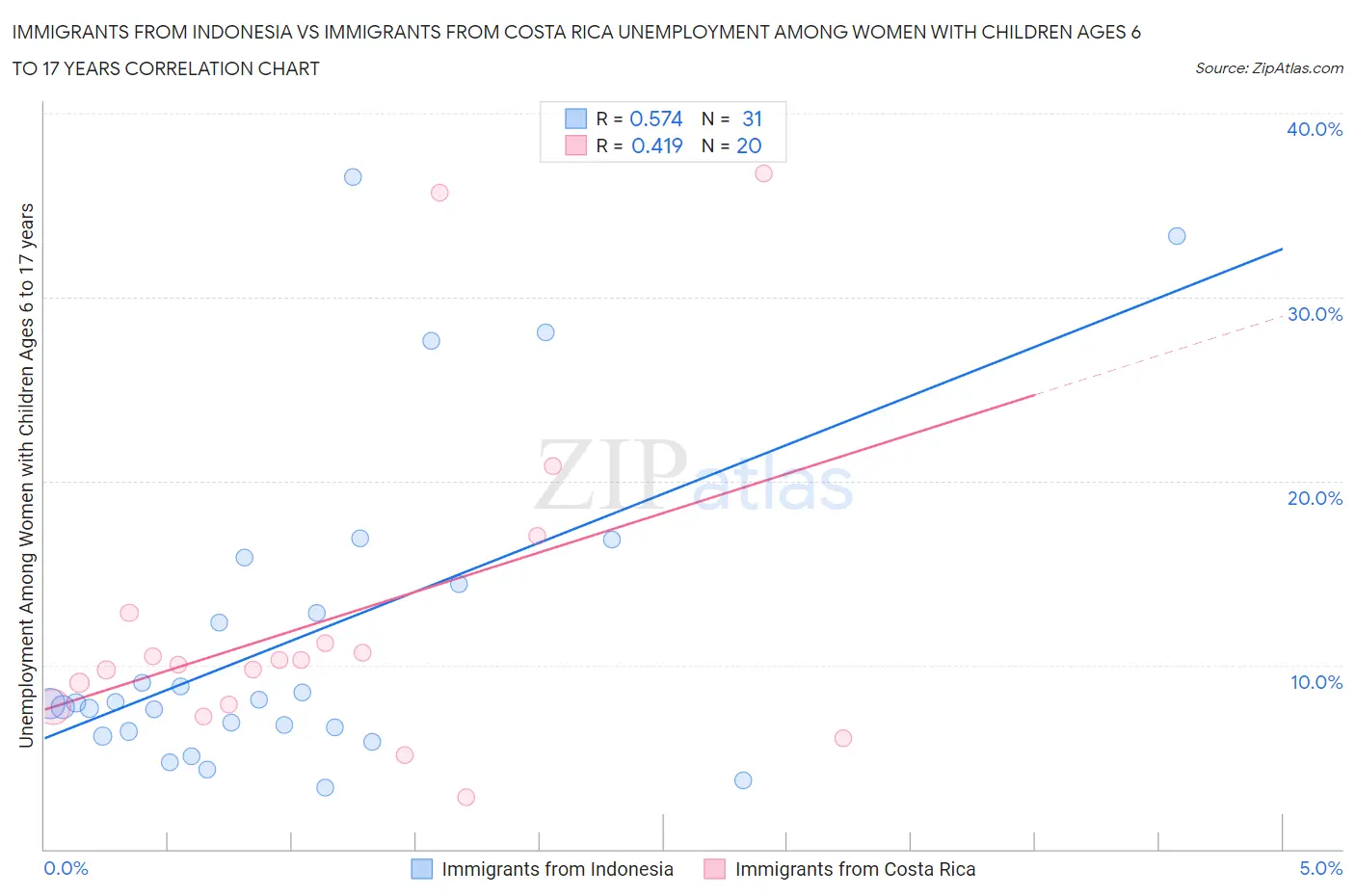 Immigrants from Indonesia vs Immigrants from Costa Rica Unemployment Among Women with Children Ages 6 to 17 years