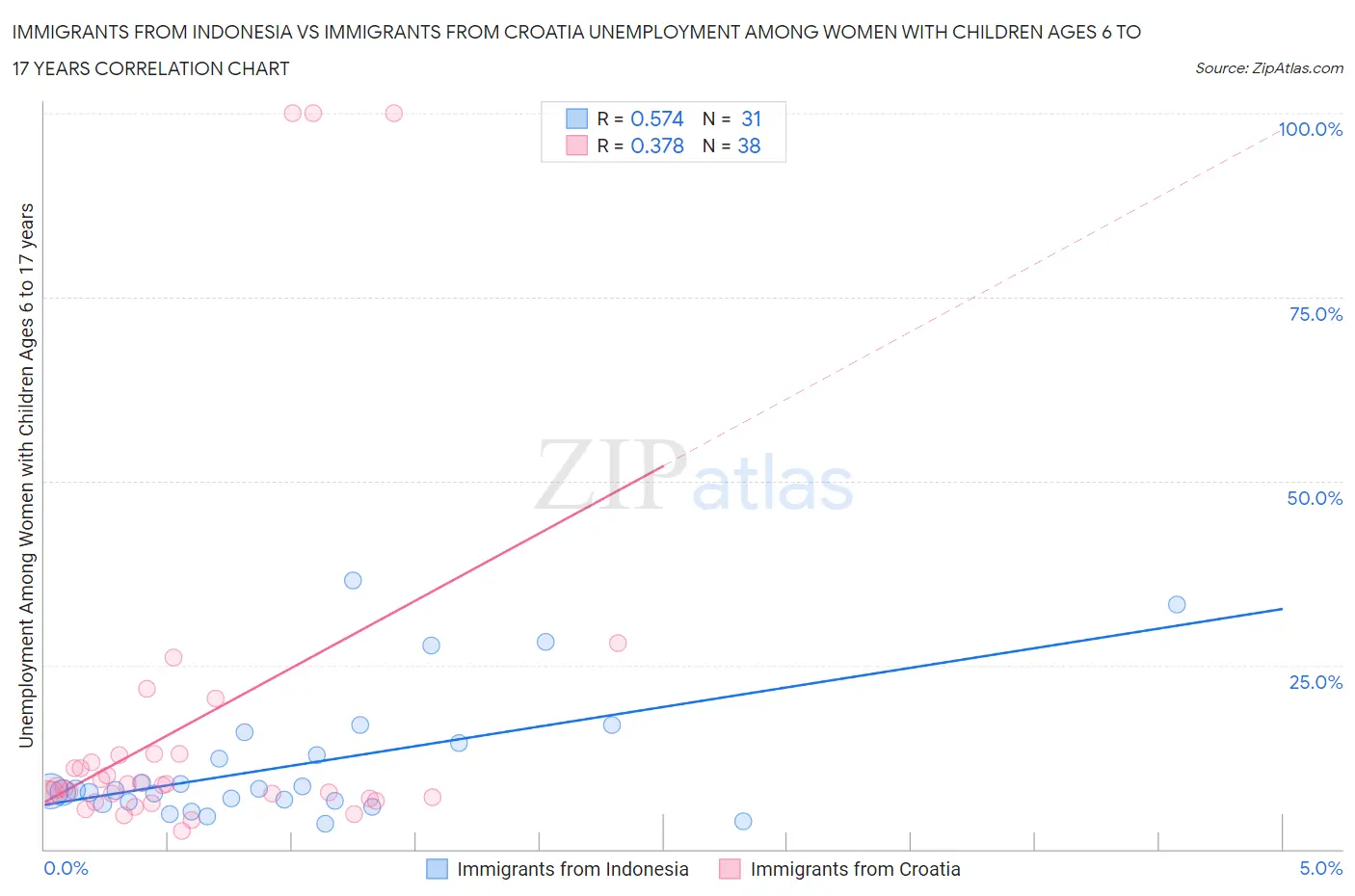 Immigrants from Indonesia vs Immigrants from Croatia Unemployment Among Women with Children Ages 6 to 17 years