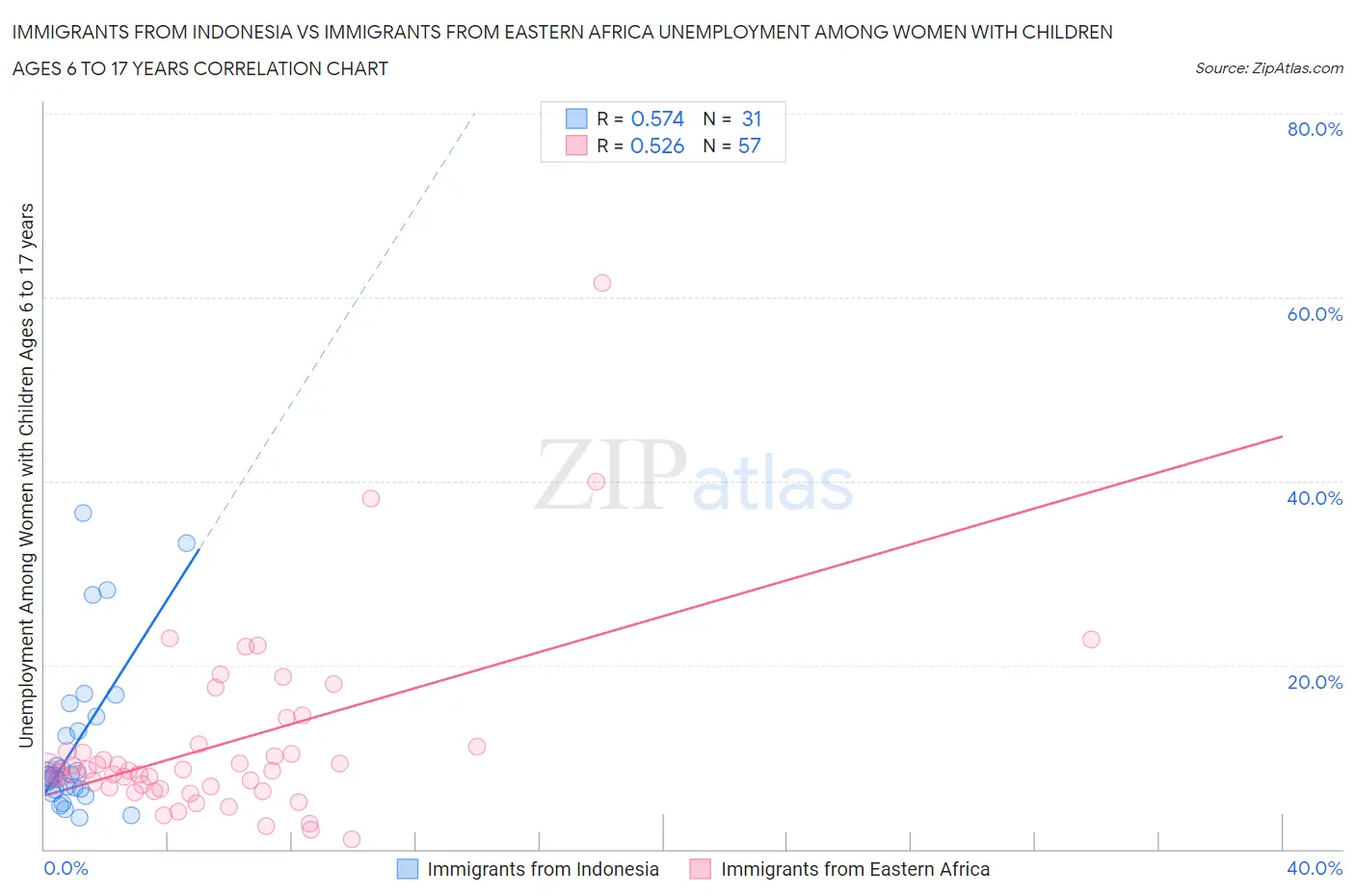 Immigrants from Indonesia vs Immigrants from Eastern Africa Unemployment Among Women with Children Ages 6 to 17 years