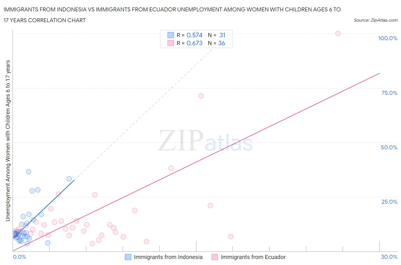 Immigrants from Indonesia vs Immigrants from Ecuador Unemployment Among Women with Children Ages 6 to 17 years