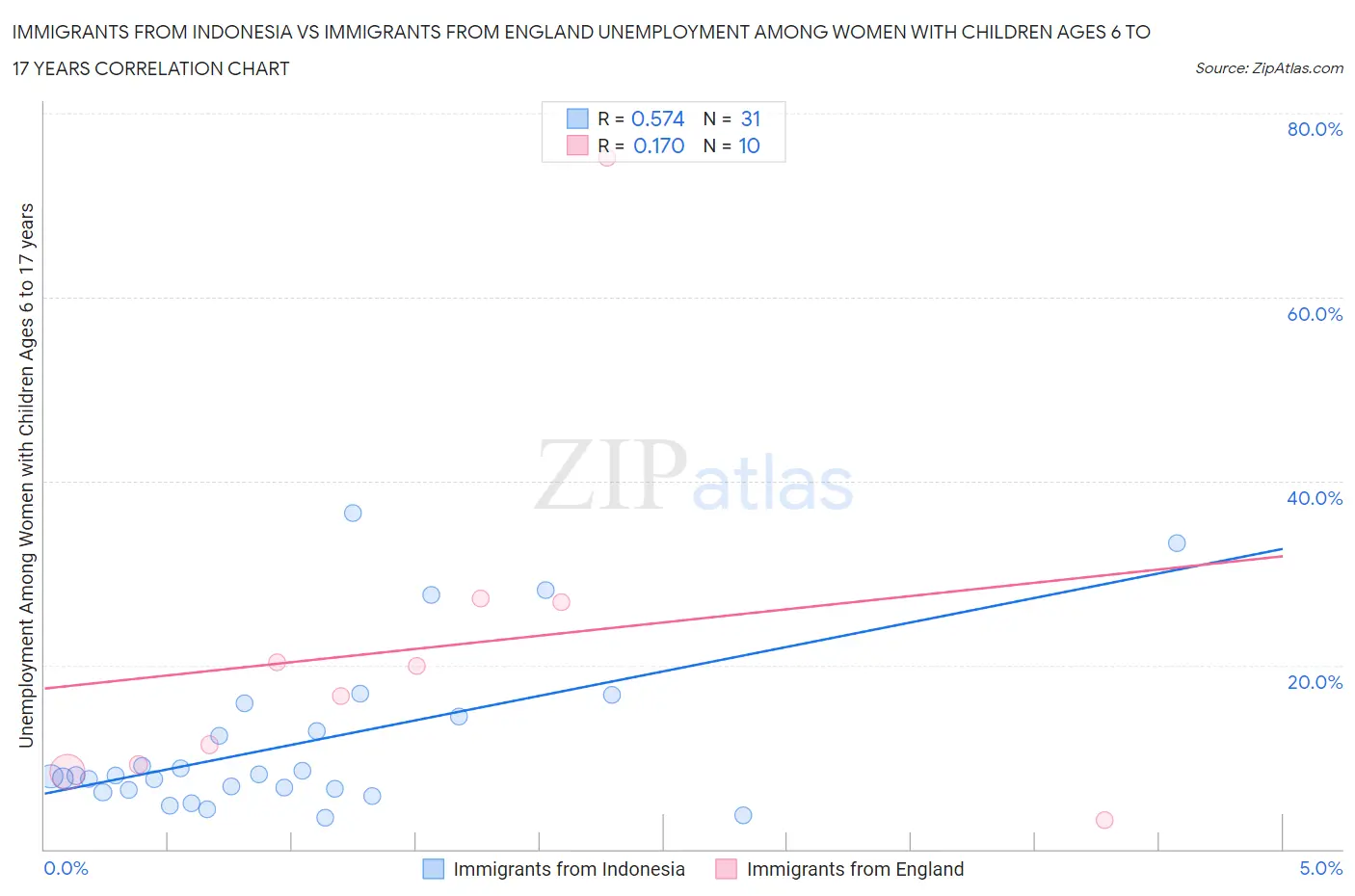 Immigrants from Indonesia vs Immigrants from England Unemployment Among Women with Children Ages 6 to 17 years
