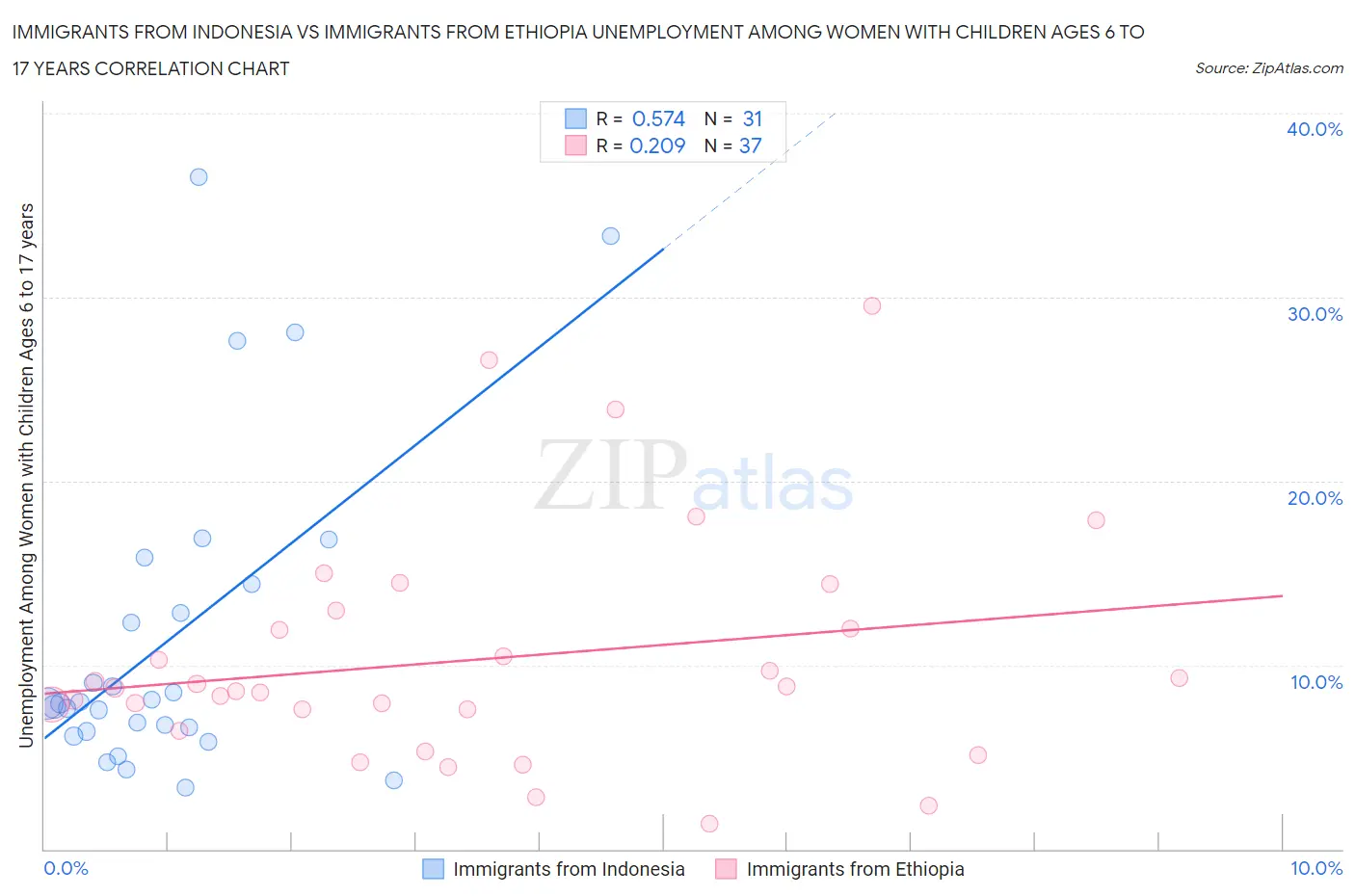 Immigrants from Indonesia vs Immigrants from Ethiopia Unemployment Among Women with Children Ages 6 to 17 years