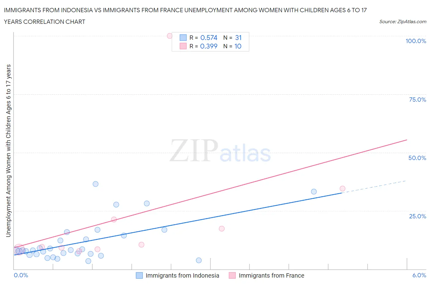 Immigrants from Indonesia vs Immigrants from France Unemployment Among Women with Children Ages 6 to 17 years