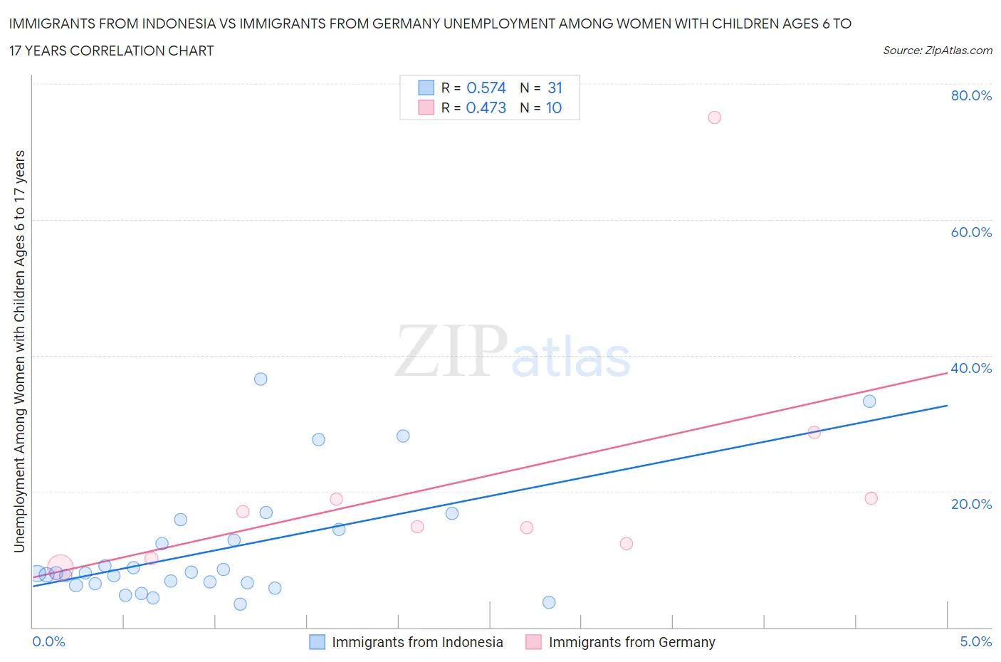 Immigrants from Indonesia vs Immigrants from Germany Unemployment Among Women with Children Ages 6 to 17 years