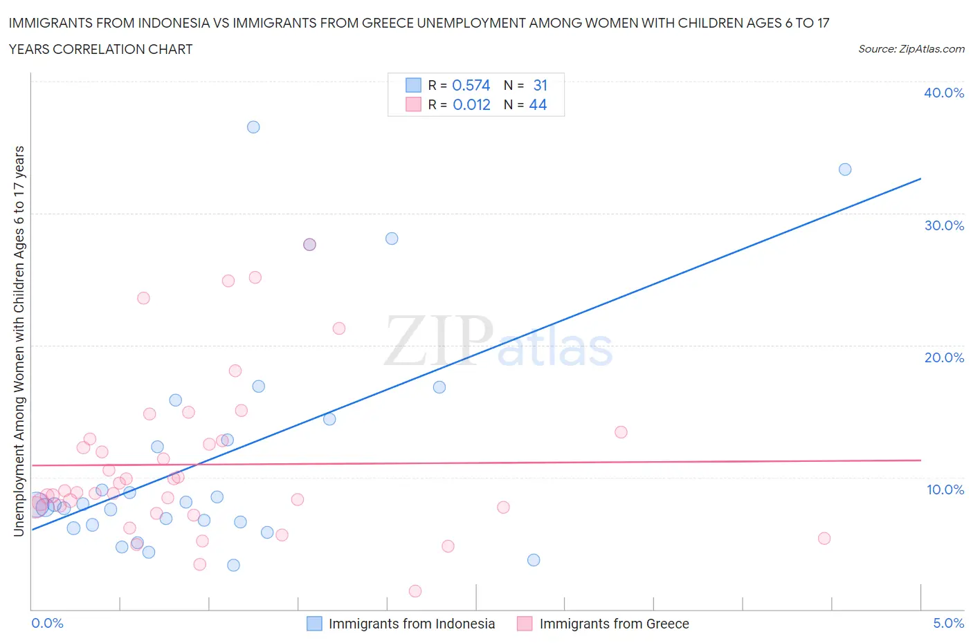 Immigrants from Indonesia vs Immigrants from Greece Unemployment Among Women with Children Ages 6 to 17 years