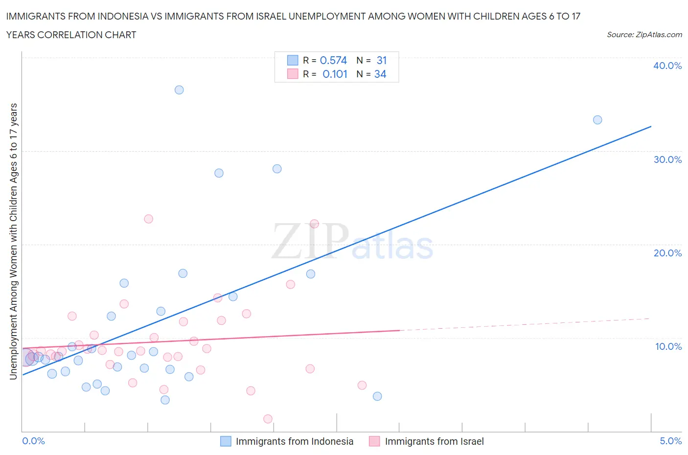 Immigrants from Indonesia vs Immigrants from Israel Unemployment Among Women with Children Ages 6 to 17 years