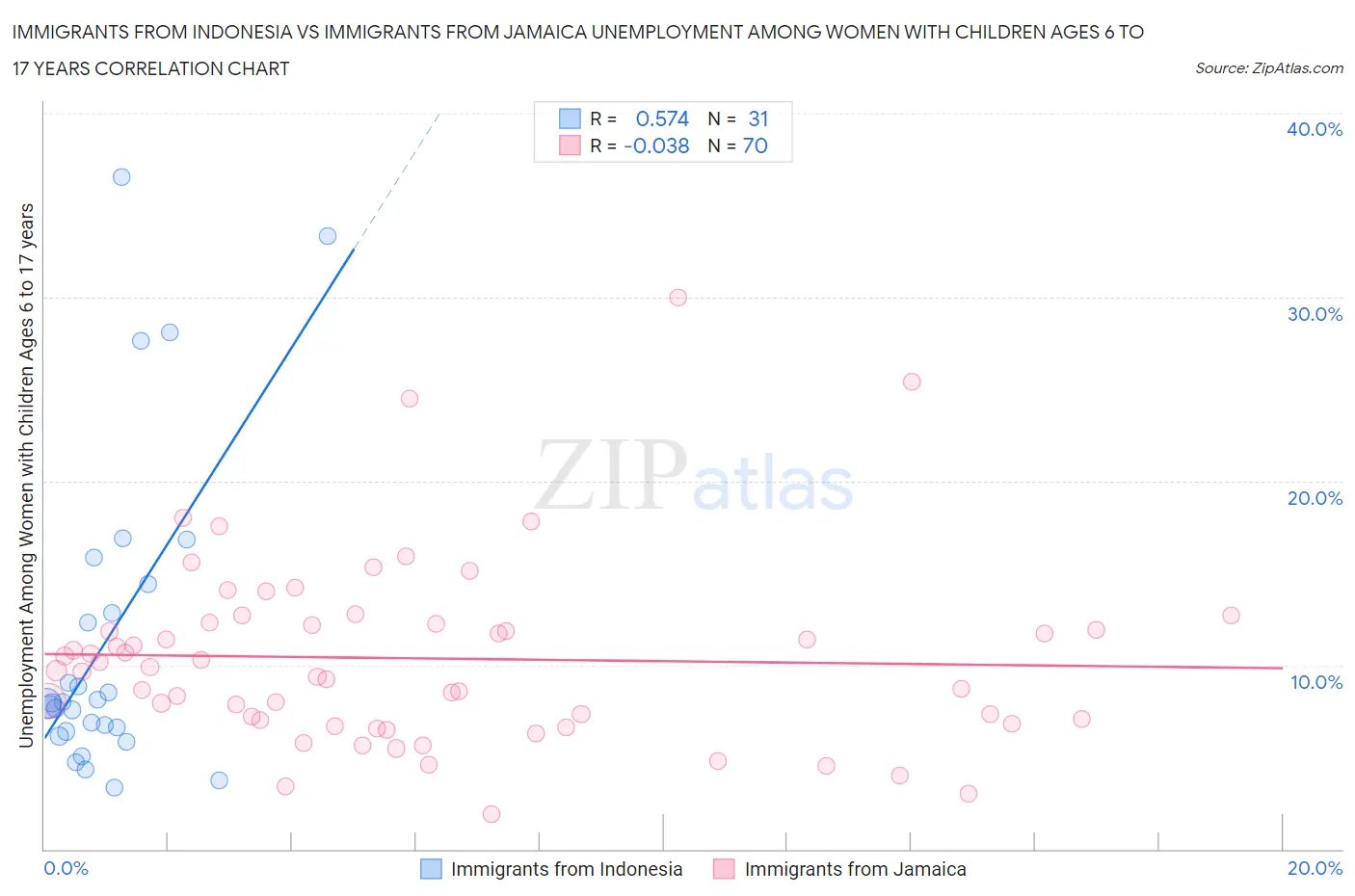 Immigrants from Indonesia vs Immigrants from Jamaica Unemployment Among Women with Children Ages 6 to 17 years