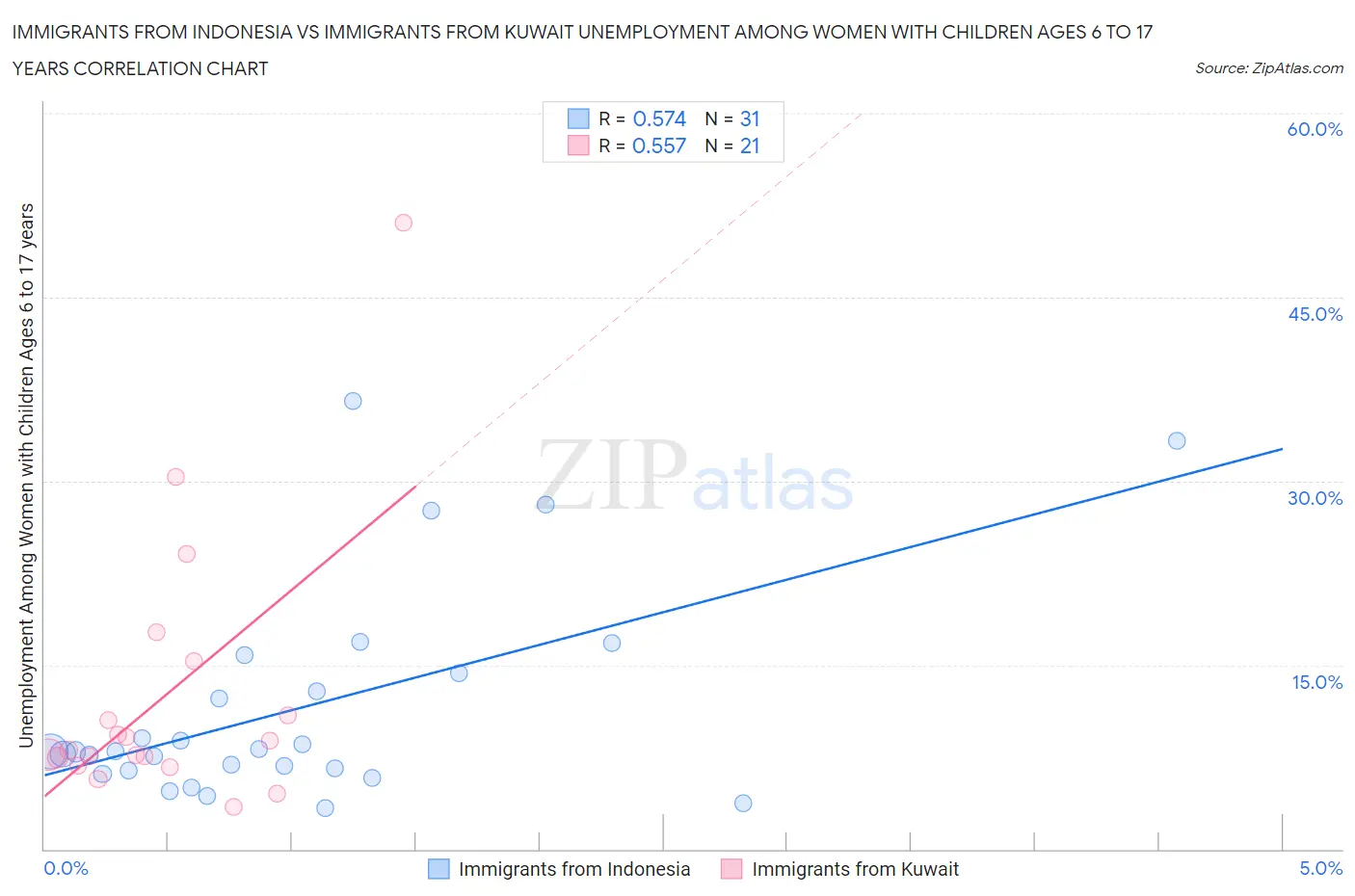 Immigrants from Indonesia vs Immigrants from Kuwait Unemployment Among Women with Children Ages 6 to 17 years