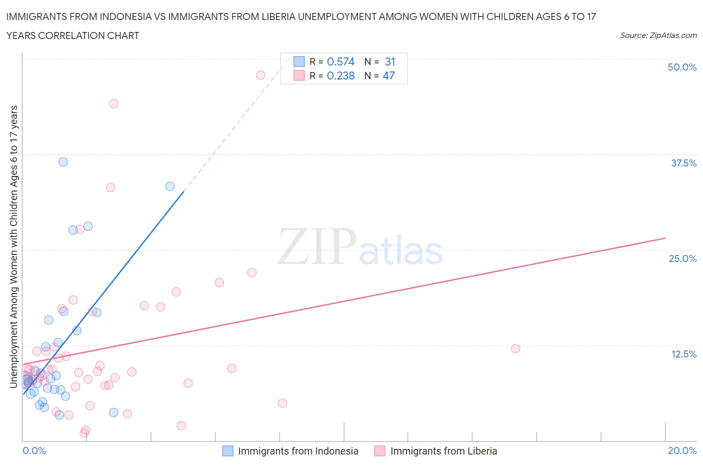 Immigrants from Indonesia vs Immigrants from Liberia Unemployment Among Women with Children Ages 6 to 17 years