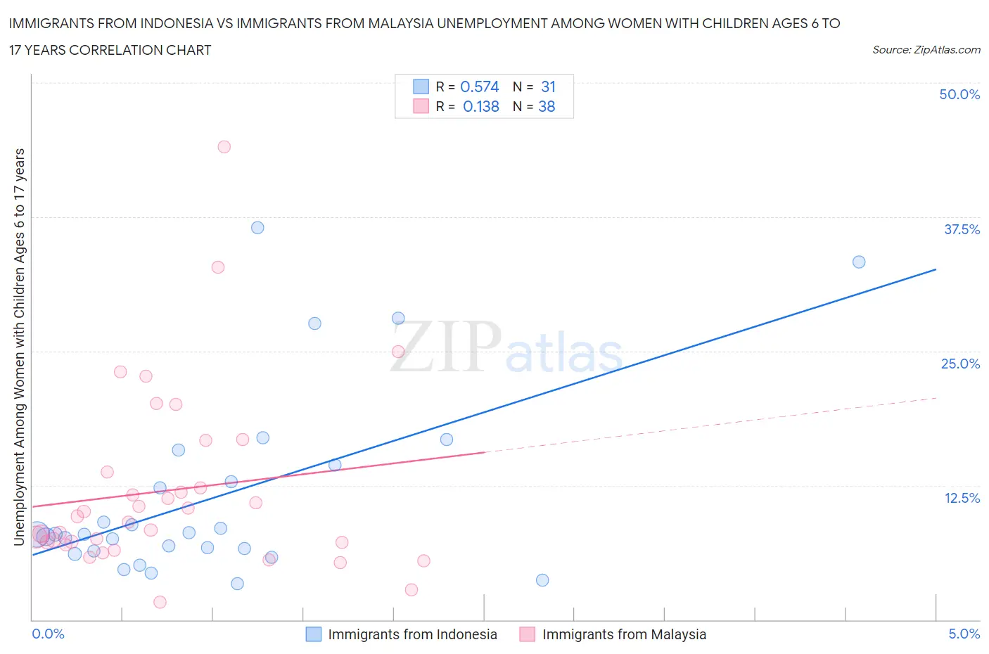 Immigrants from Indonesia vs Immigrants from Malaysia Unemployment Among Women with Children Ages 6 to 17 years
