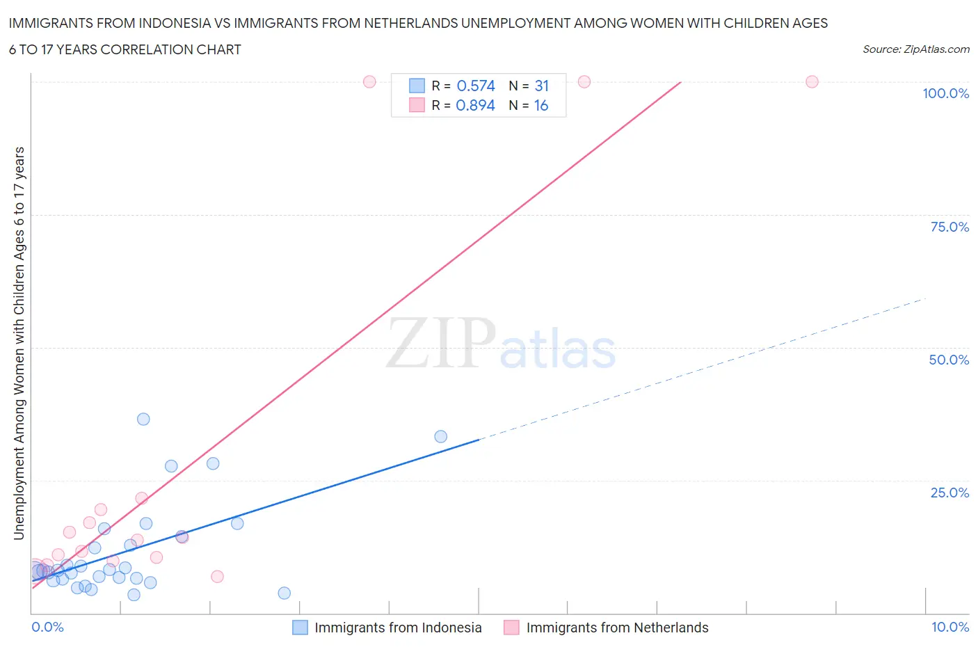 Immigrants from Indonesia vs Immigrants from Netherlands Unemployment Among Women with Children Ages 6 to 17 years
